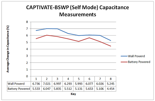 CAPTIVATE-BSWP Change in button capacitance