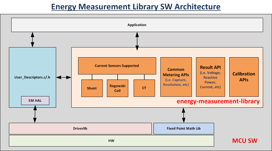 EM_Library_Architecture