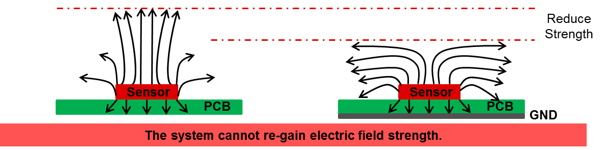Ground Pours Electric Field Trade-off