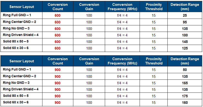 Proximity Range Test Results With Change of Conversion Count