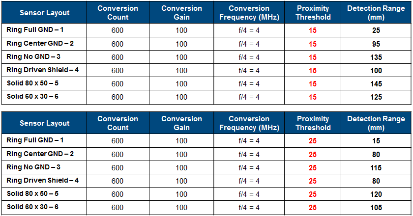 Proximity Range Test Results With Change of Proximity Threshold