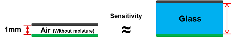 Gap dielectric values