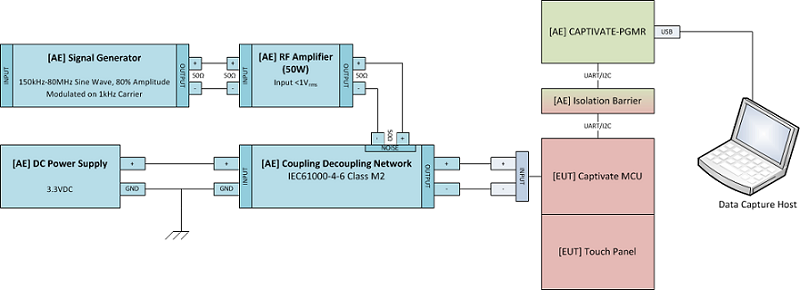 Conducted RF Test System