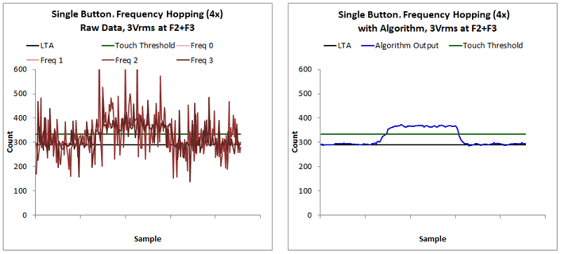 Mutual Capacitance Button 3Vrms Conducted Noise