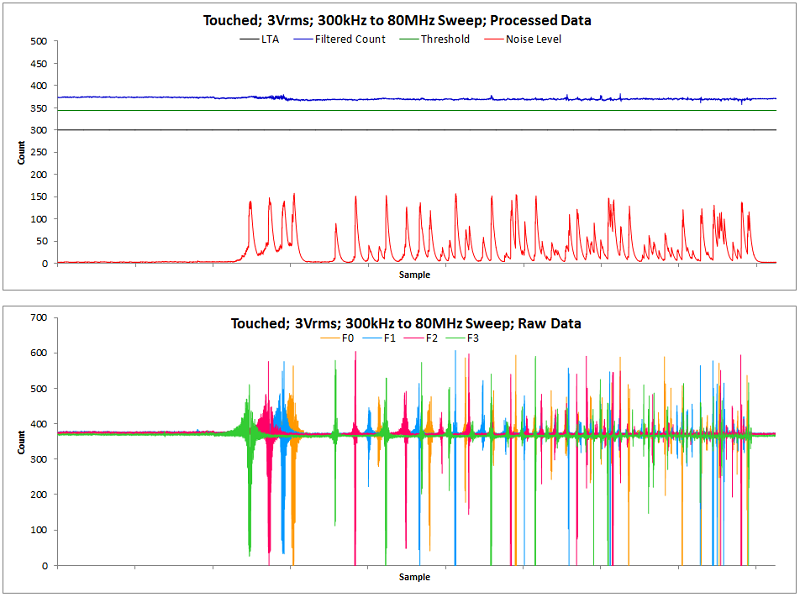 Mutual Capacitance Button with 3Vrms Conducted Noise, Touched Noise Sweep