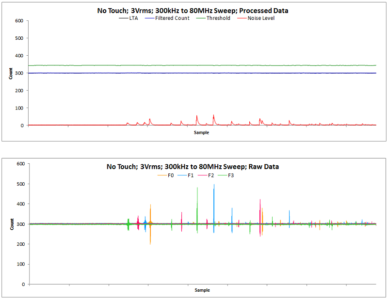 Mutual Capacitance Button with 3Vrms Conducted Noise, No-Touch Noise Sweep