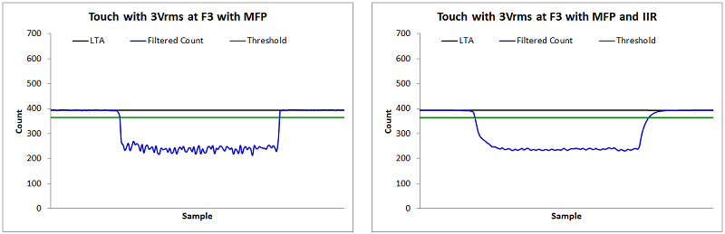 Self Capacitance Button with 3Vrms Conducted Noise, MFP Data Without and With IIR Filtering