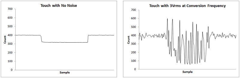 Self Capacitance Button with No Noise and 3Vrms Conducted Noise at Conversion Frequency