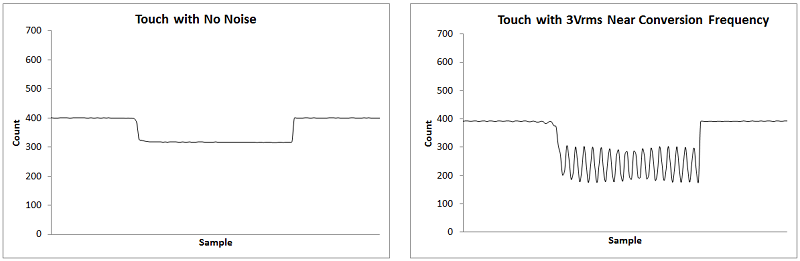 Self Capacitance Button with No Noise and 3Vrms Conducted Noise nearby the Conversion Frequency