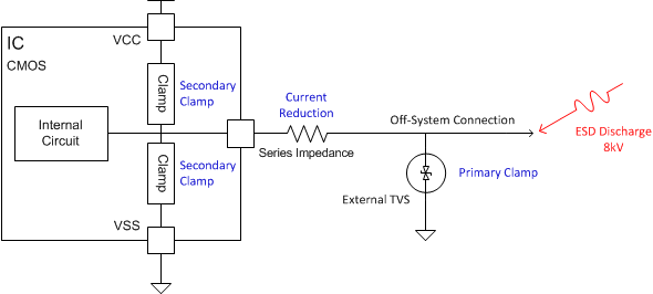 ESD Protection Network for Off-System Connections