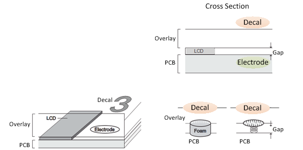 Intentional Gaps Between Electrode and Overlay