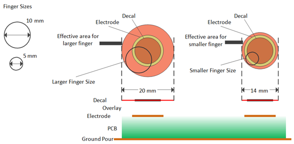 Effective Area Example for Electrodes Larger Than Decal