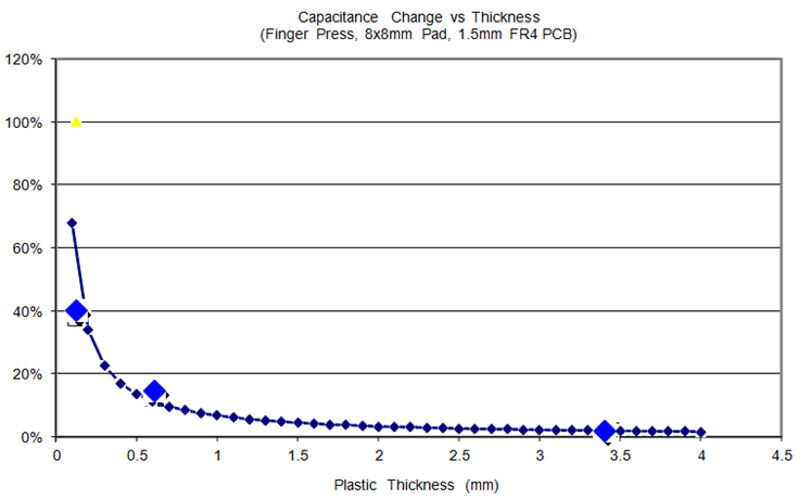 Sensitivity vs Thickness