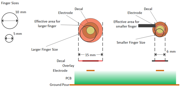 Effective Area Example for Electrode Smaller Than Decal