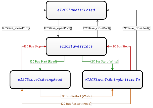 lib_comm_i2cslavestatemachine.png