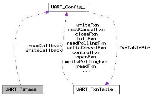 SimpleLink MCU SDK Driver APIs: UART_Params_ Struct Reference
