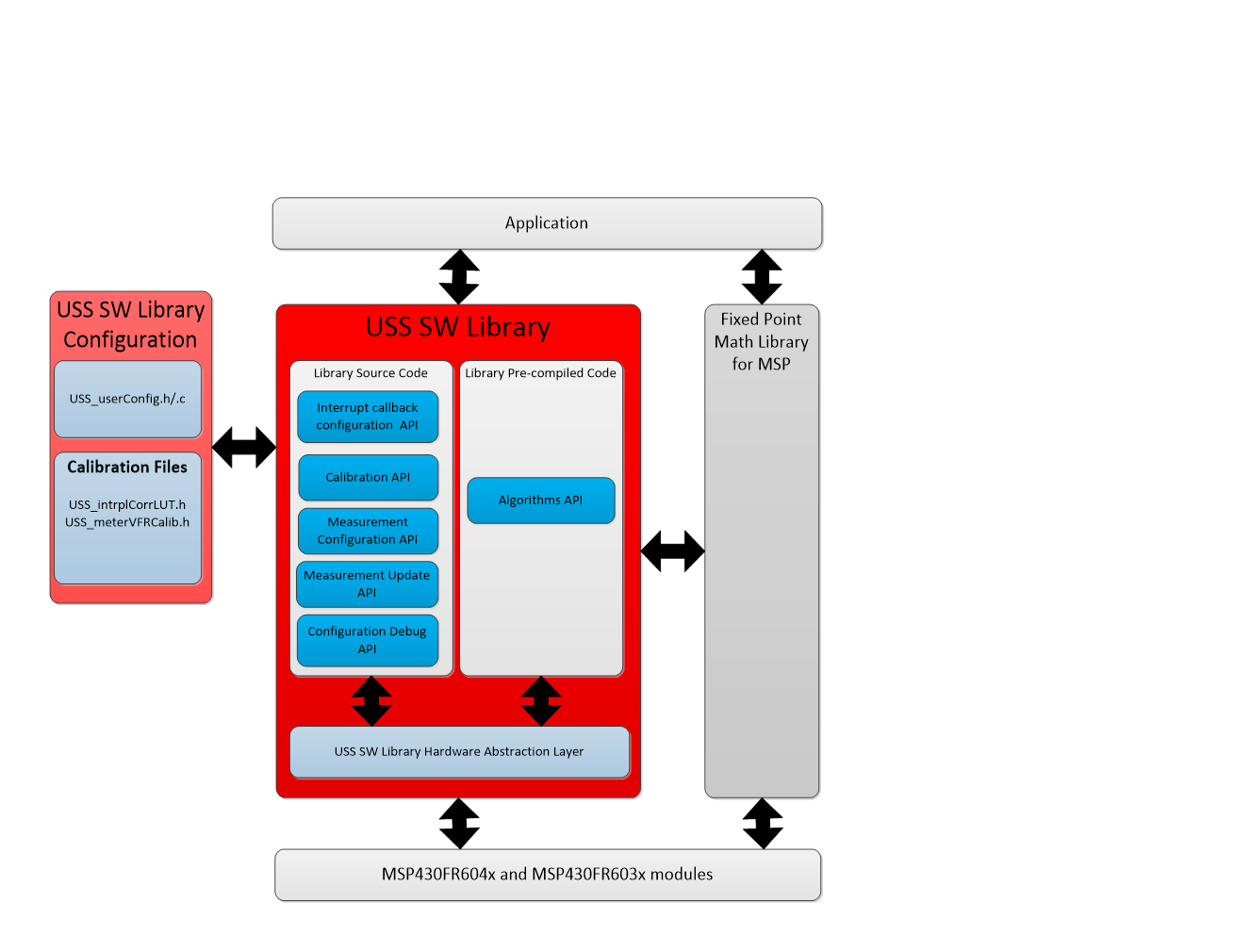 USS SW Library Architecture