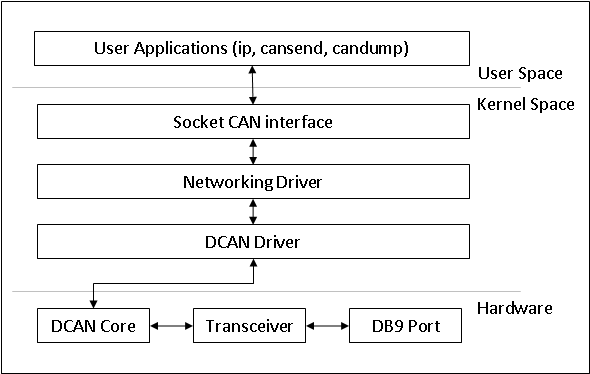 ../_images/Dcan_driver_architecture.png