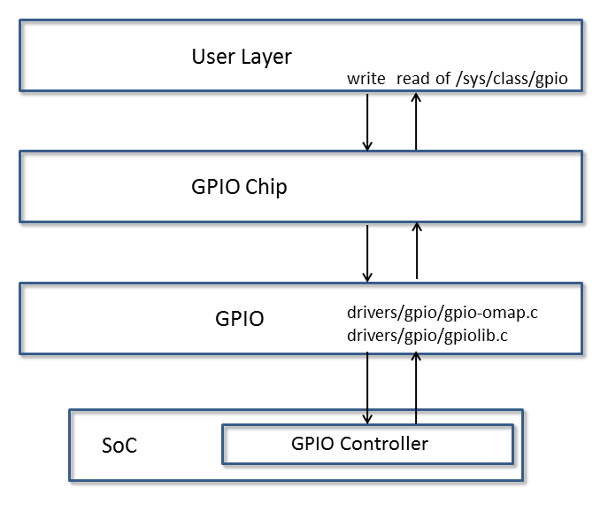 ../_images/GPIO_driver_diagram.png