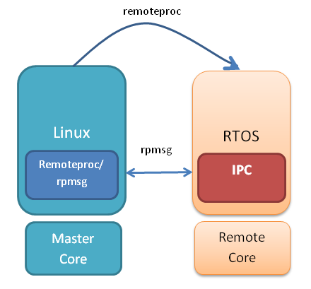 ../_images/LinuxIPC_with_RTOS_Slave.png