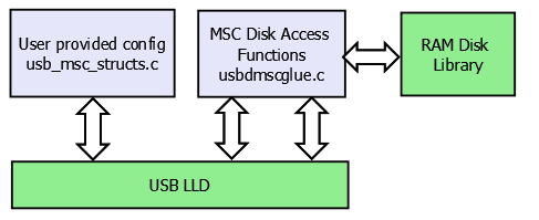 ../_images/USB_MSC_device_example_blocks.PNG
