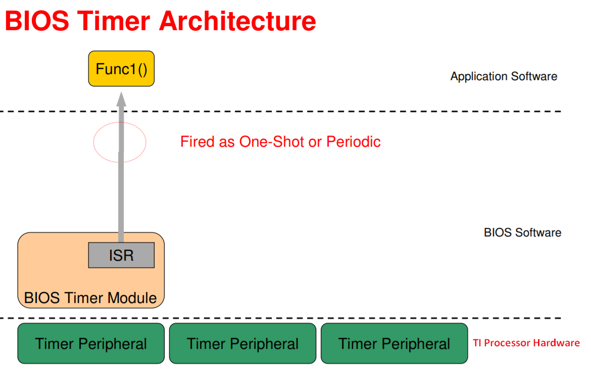 ../_images/BIOS_Timer_Architecture.png