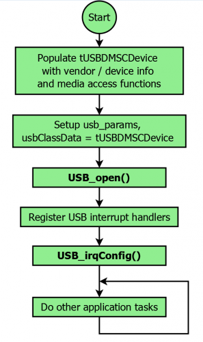 ../_images/USB_MSC_device_API_flow.PNG