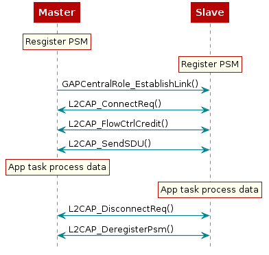  @startuml
  participant Master
  participant Slave

  rnote over Master
  Resgister PSM
  end note

  rnote over Slave
  Register PSM
  end note

  Master -> Slave : GAPCentralRole_EstablishLink()
  Master <-> Slave : L2CAP_ConnectReq()
  Master <-> Slave : L2CAP_FlowCtrlCredit()
  Master <-> Slave : L2CAP_SendSDU()

  rnote over Master
  App task process data
  end note
  rnote over Slave
  App task process data
  end note

  Master <-> Slave : L2CAP_DisconnectReq()
  Master <-> Slave : L2CAP_DeregisterPsm()
@enduml