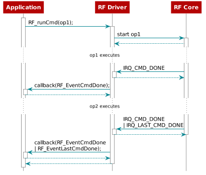 @startuml
scale 0.8
hide footbox

participant Application as app
participant "RF Driver" as driver
participant "RF Core" as rf

activate app
app -> driver : RF_runCmd(op1);
activate driver
driver -> rf : start op1
activate rf
driver <-- rf

...op1 executes...

driver <- rf : IRQ_CMD_DONE
activate driver
driver --> rf
deactivate driver
app <- driver : callback(RF_EventCmdDone);
activate app
app --> driver
deactivate app

...op2 executes...

driver <- rf : IRQ_CMD_DONE\n| IRQ_LAST_CMD_DONE
activate driver
driver --> rf
deactivate rf
deactivate driver
app <- driver : callback(RF_EventCmdDone\n| RF_EventLastCmdDone);
activate app
app --> driver
deactivate app

app <-- driver
deactivate driver

@enduml