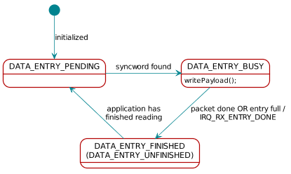  @startuml
 scale 0.8

 state pending as "DATA_ENTRY_PENDING"
 state busy as "DATA_ENTRY_BUSY" : writePayload();
 state finished as "DATA_ENTRY_FINISHED\n(DATA_ENTRY_UNFINISHED)"

 [*] --> pending : initialized
 pending -> busy : syncword found
 busy --> finished : packet done OR entry full /\nIRQ_RX_ENTRY_DONE
 finished --> pending : application has\nfinished reading

 @enduml