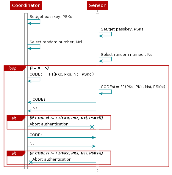 @startuml
hide footbox

participant Coordinator as coord
participant Sensor      as sensor

activate coord
activate sensor

coord -> coord   : Set/get passkey, PSKc
sensor -> sensor : Set/get passkey, PSKs

coord -> coord   : Select random number, Nci
sensor -> sensor : Select random number, Nsi

loop i = 0 .. 5

    coord -> coord   : CODEci = F1(PKc, PKs, Nci, PSKci)
    sensor -> sensor : CODEsi = F1(PKs, PKc, Nsi, PSKsi)

    sensor -> coord : CODEsi
    sensor -> coord : Nsi

    alt if CODEsi != F1(PKs, PKc, Nsi, PSKci)

        coord ->x sensor : Abort authentication

    end

    coord -> sensor : CODEci
    coord -> sensor : Nci

    alt if CODEci != F1(PKc, PKs, Nci, PSKsi)

        sensor ->x coord : Abort authentication

    end

end

@enduml