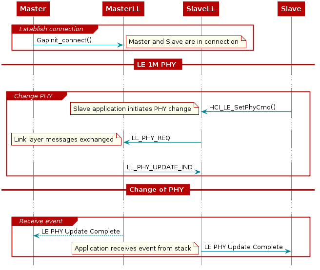 @startuml
hide footbox


participant Master
            participant MasterLL
            participant SlaveLL
participant Slave

            group Establish connection
                            Master -> MasterLL: GapInit_connect()
                            note right: Master and Slave are in connection
            end
            == LE 1M PHY ==
...

            group Change PHY
                    SlaveLL <- Slave: HCI_LE_SetPhyCmd()
                    note left: Slave application initiates PHY change
                    ...

                    MasterLL <- SlaveLL : LL_PHY_REQ
                    note left: Link layer messages exchanged
                    ...
                    MasterLL -> SlaveLL : LL_PHY_UPDATE_IND

            end
            == Change of PHY ==
...

            group Receive event
                    MasterLL --> Master : LE PHY Update Complete
                    SlaveLL -> Slave : LE PHY Update Complete
                    note left: Application receives event from stack
            end

@enduml