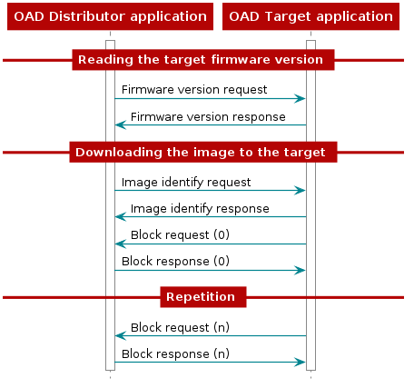 hide footbox

participant "OAD Distributor application" as d
participant "OAD Target application" as t

activate d
activate t

== Reading the target firmware version ==
d -> t : Firmware version request
d <- t : Firmware version response
== Downloading the image to the target ==
d -> t : Image identify request
d <- t : Image identify response
d <- t : Block request (0)
d -> t : Block response (0)
== Repetition ==
d <- t : Block request (n)
d -> t : Block response (n)