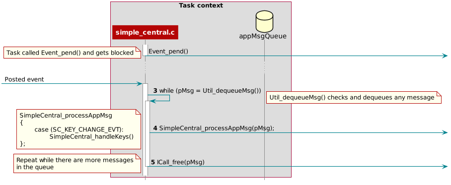 @startuml
hide footbox

box "Task context"
    participant simple_central.c as A
    database appMsgQueue as B
end box

activate A
A -> : Event_pend()
note right: Task called Event_pend() and gets blocked
deactivate A

...

-> A : Posted event
activate A
autonumber 3
A -> A : while (pMsg = Util_dequeueMsg())
activate A
autonumber stop
note right: Util_dequeueMsg() checks and dequeues any message

autonumber resume
A -> : SimpleCentral_processAppMsg(pMsg);
note right: SimpleCentral_processAppMsg \n{\n\tcase (SC_KEY_CHANGE_EVT):\n\t\tSimpleCentral_handleKeys()\n};
autonumber resume
A -> : ICall_free(pMsg)

autonumber stop
note right: Repeat while there are more messages\nin the queue
deactivate A

@enduml
