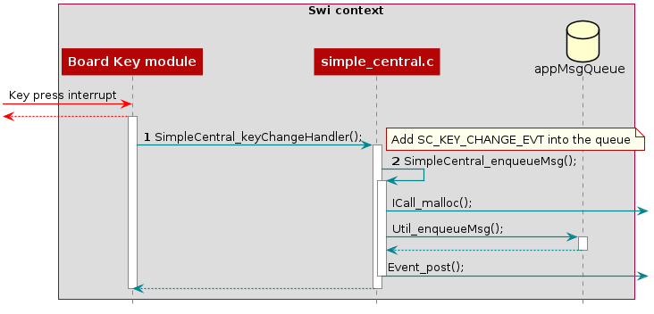 @startuml
hide footbox

box "Swi context"
    participant "Board Key module" as A
    participant simple_central.c as B
    database appMsgQueue as C
end box

-[#red]> A : Key press interrupt
<[#red]-- A

activate A

autonumber
A -> B : SimpleCentral_keyChangeHandler();
activate B

note right: Add SC_KEY_CHANGE_EVT into the queue
B -> B : SimpleCentral_enqueueMsg();
activate B
autonumber stop
B -> : ICall_malloc();
B -> C: Util_enqueueMsg();
activate C
C --> B:
deactivate C
B -> : Event_post();
deactivate B
B --> A
deactivate B
deactivate A

@enduml