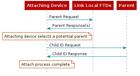 @startuml
"Attaching Device"->"Link Local FTDs": Parent Request
"Link Local FTDs"->"Attaching Device": Parent Response(s)
note over "Attaching Device": Attaching device selects a potential parent
"Attaching Device"->"Parent": Child ID Request
"Parent"->"Attaching Device": Child ID Response
note over "Attaching Device": Attach process complete
@enduml
