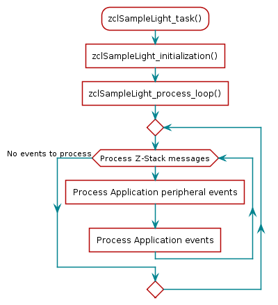 @startuml
:zclSampleLight_task();
:zclSampleLight_initialization()]
:zclSampleLight_process_loop()]
    repeat
    while(Process Z-Stack messages)
    :Process Application peripheral events]
    :Process Application events]
    endwhile (No events to process)
    repeat while
@enduml