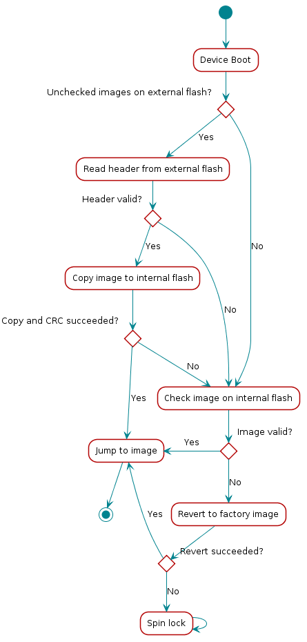 @startuml
(*)  --> "Device Boot"
If "Unchecked images on external flash?" then
    --> [Yes] "Read header from external flash"
    If "Header valid?" then
        --> [Yes] "Copy image to internal flash"
        If "Copy and CRC succeeded?" then
            --> [Yes] "Jump to image"
            -->(*)
        else
            --> [No] "Check image on internal flash"
        Endif
    else
        --> [No] "Check image on internal flash"
    Endif
else
    --> [No] "Check image on internal flash"
    If "Image valid?" then
        -left-> [Yes] "Jump to image"
    else
        --> [No] "Revert to factory image"
        If "Revert succeeded?" then
            --> [Yes] "Jump to image"
        else
            --> [No] "Spin lock"
            --> "Spin lock"
        Endif
    Endif
Endif
@enduml

Functional Overview of Off-chip BIM
