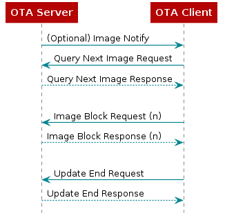 @startuml
participant "OTA Server" as server
participant "OTA Client" as client
server -> client: (Optional) Image Notify
client -> server: Query Next Image Request
server --> client: Query Next Image Response
|||
client -> server: Image Block Request (n)
server --> client: Image Block Response (n)
|||
client -> server: Update End Request
server --> client: Update End Response
@enduml
