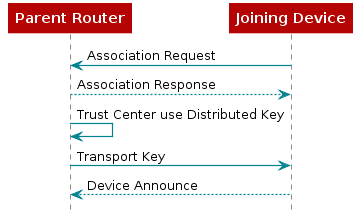 @startuml
participant "Parent Router"
participant "Joining Device"
    "Joining Device"->"Parent Router": Association Request
    "Parent Router"-->"Joining Device": Association Response
    "Parent Router"->"Parent Router": Trust Center use Distributed Key
    "Parent Router"->"Joining Device": Transport Key
    "Joining Device"-->"Parent Router": Device Announce
@enduml