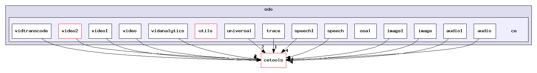 packages/ti/sdo/ce/
