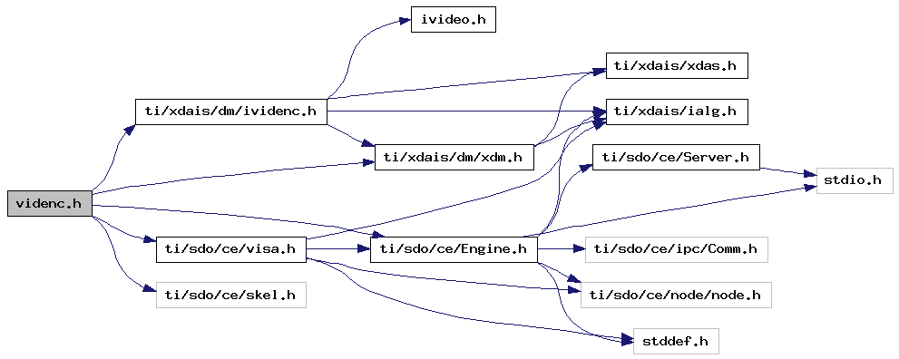 Codec Engine Application Programming Interface (API): videnc.h File ...