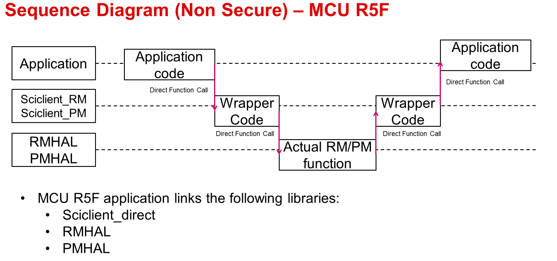 ../../_images/SeqDiagram_NonSecure_R5.png