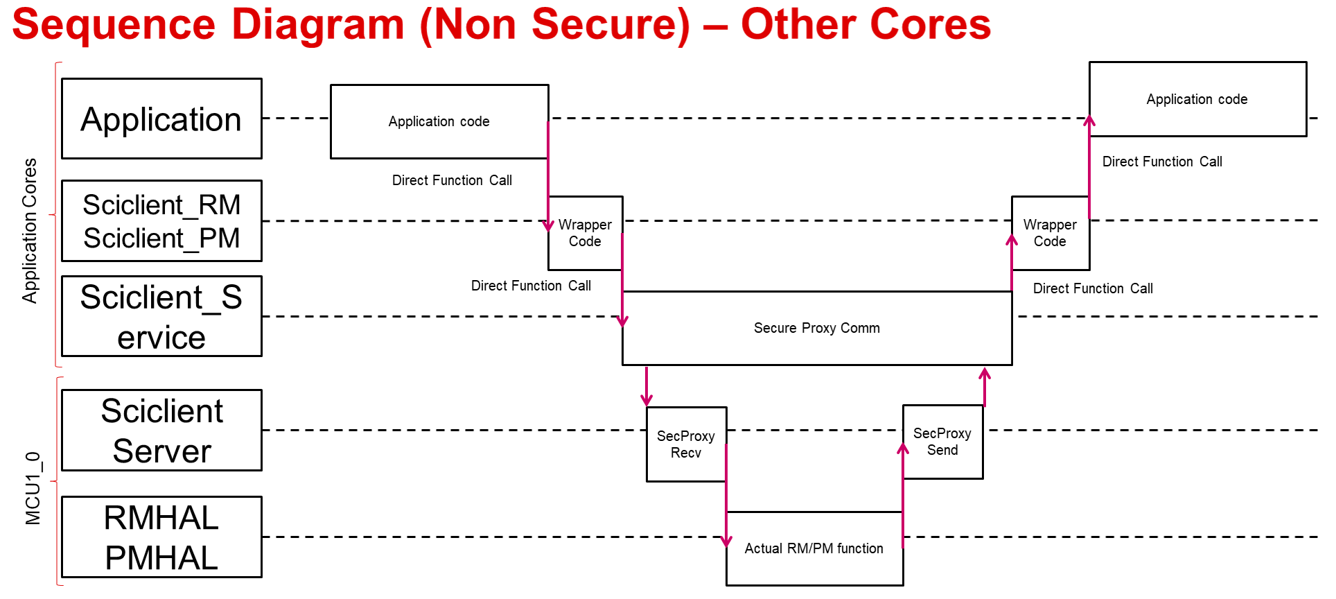 ../../_images/SeqDiagram_NonSecure_other.png
